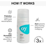 An information piece on how the Green People OY! Organic Teen Deodorant works, with Prebiotics, Zinc Ricinoleate and Alum